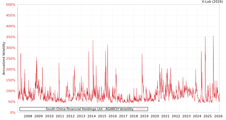 graph of South China Financial Holdings Ltd AGARCH