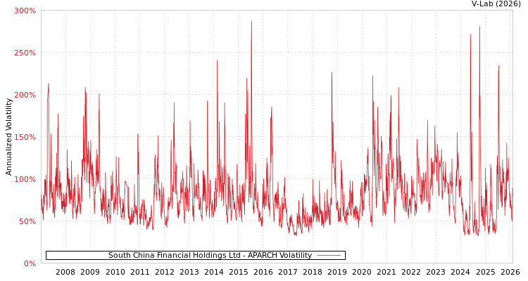 graph of South China Financial Holdings Ltd APARCH