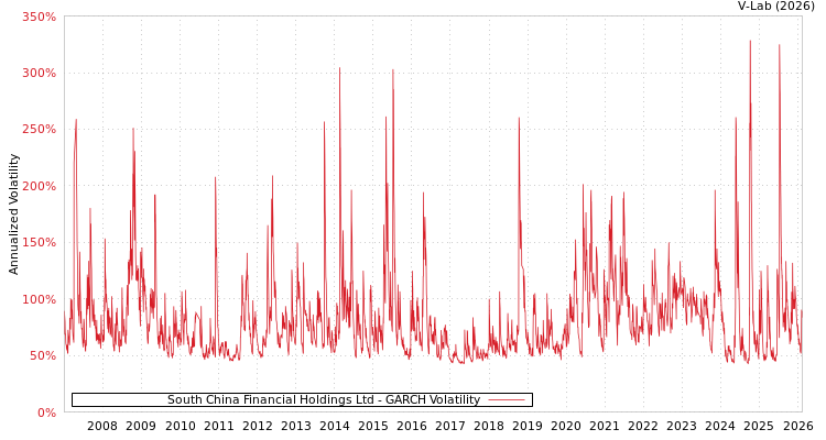 graph of South China Financial Holdings Ltd GARCH