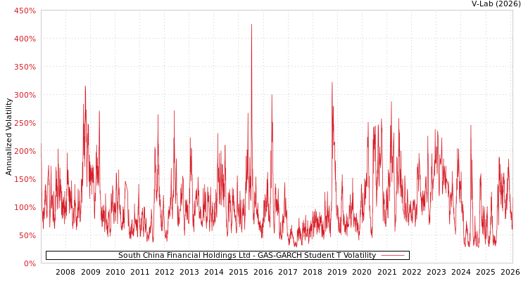 graph of South China Financial Holdings Ltd GAS-GARCH-T