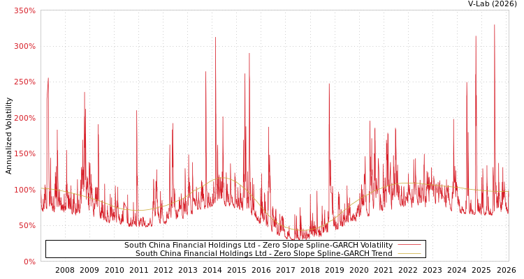 graph of South China Financial Holdings Ltd S0GARCH