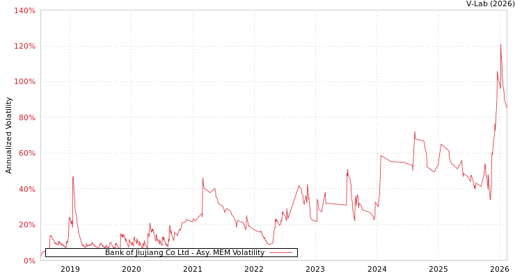 graph of Bank of Jiujiang Co Ltd AMEM