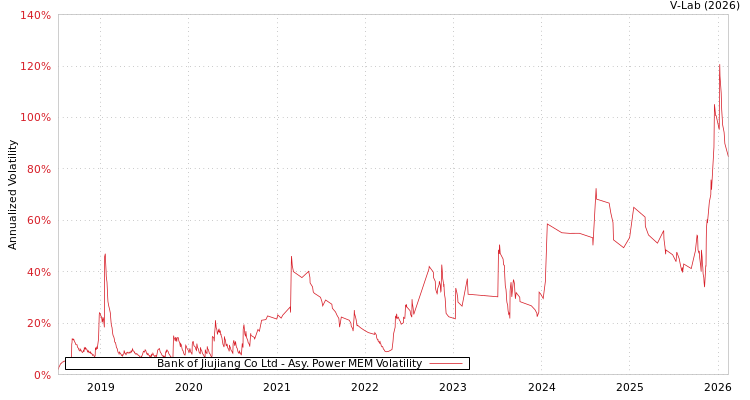 graph of Bank of Jiujiang Co Ltd APMEM
