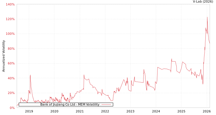 graph of Bank of Jiujiang Co Ltd MEM