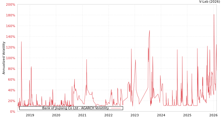 graph of Bank of Jiujiang Co Ltd AGARCH