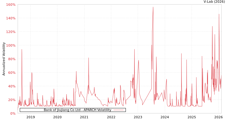 graph of Bank of Jiujiang Co Ltd APARCH