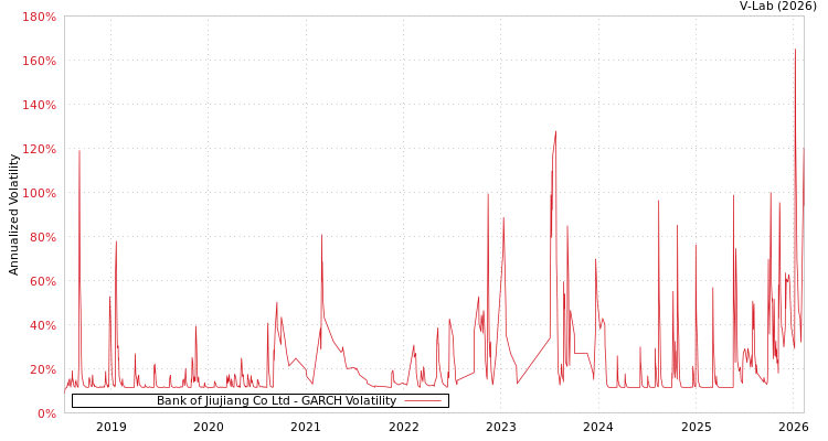 graph of Bank of Jiujiang Co Ltd GARCH