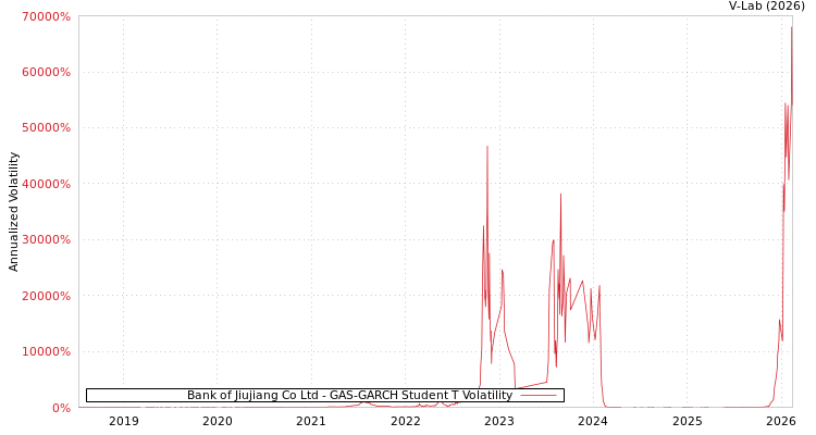 graph of Bank of Jiujiang Co Ltd GAS-GARCH-T