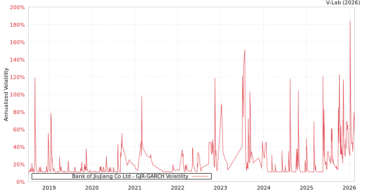 graph of Bank of Jiujiang Co Ltd GJR-GARCH