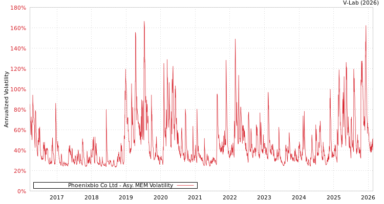 graph of Phoenixbio Co Ltd AMEM