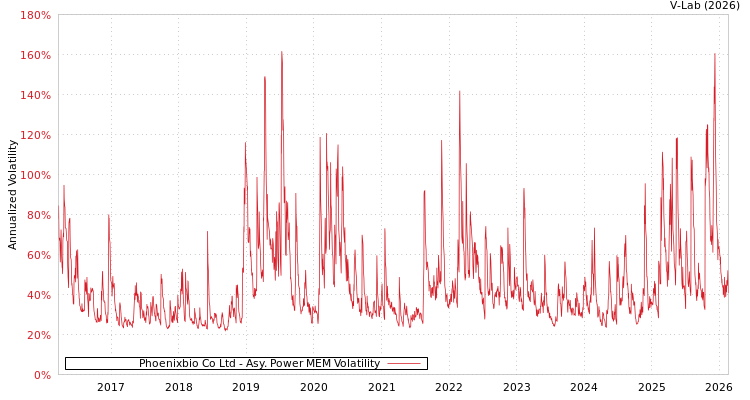 graph of Phoenixbio Co Ltd APMEM