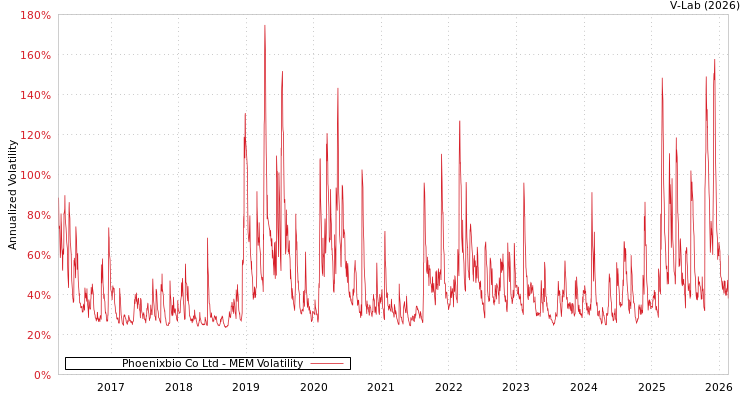 graph of Phoenixbio Co Ltd MEM