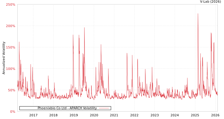 graph of Phoenixbio Co Ltd APARCH