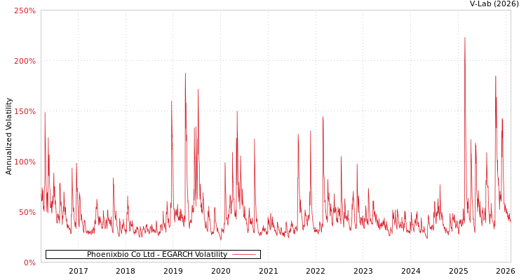 graph of Phoenixbio Co Ltd EGARCH