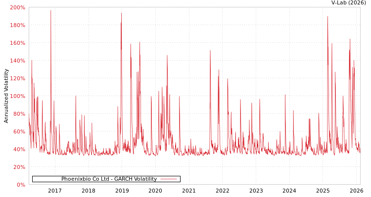 graph of Phoenixbio Co Ltd GARCH