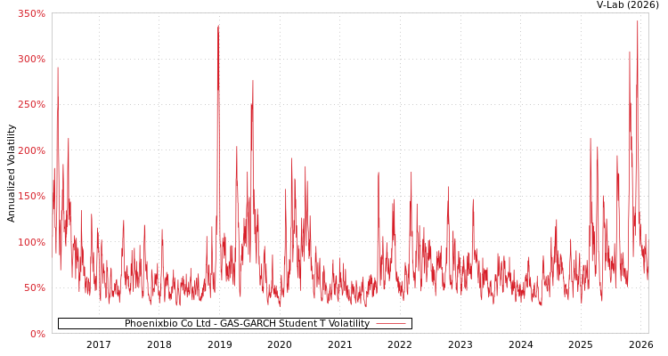 graph of Phoenixbio Co Ltd GAS-GARCH-T