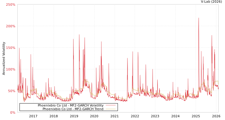graph of Phoenixbio Co Ltd MF2-GARCH