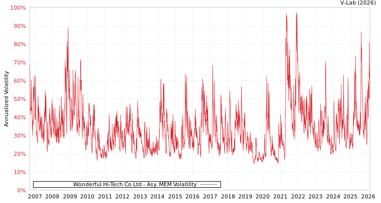 graph of Wonderful Hi-Tech Co Ltd AMEM