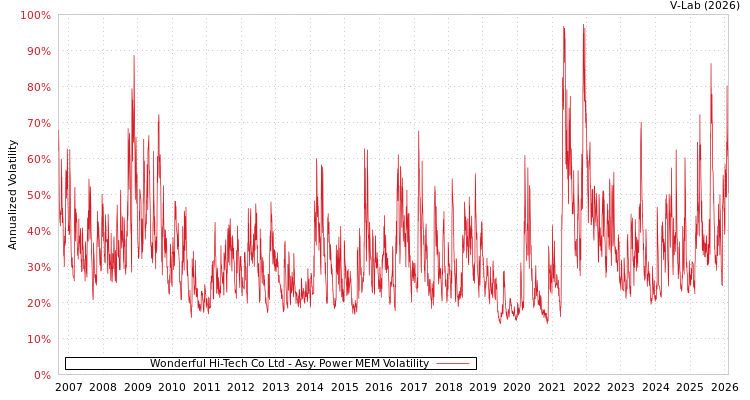 graph of Wonderful Hi-Tech Co Ltd APMEM