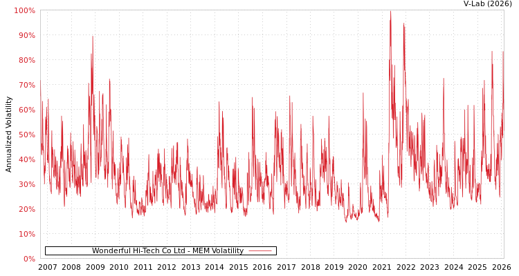 graph of Wonderful Hi-Tech Co Ltd MEM