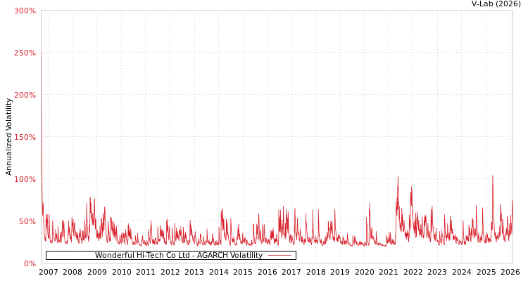 graph of Wonderful Hi-Tech Co Ltd AGARCH