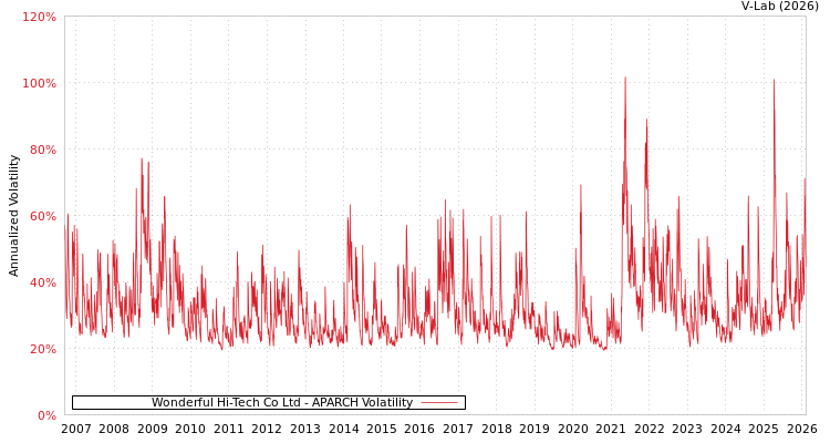 graph of Wonderful Hi-Tech Co Ltd APARCH