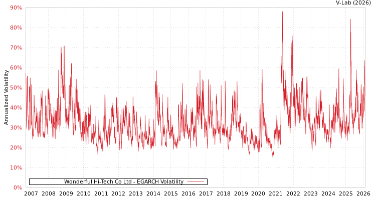 graph of Wonderful Hi-Tech Co Ltd EGARCH