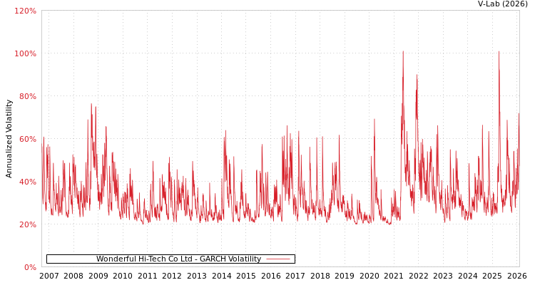 graph of Wonderful Hi-Tech Co Ltd GARCH