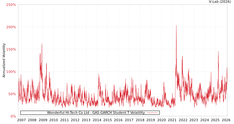 graph of Wonderful Hi-Tech Co Ltd GAS-GARCH-T