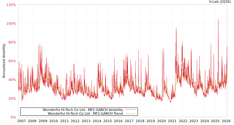 graph of Wonderful Hi-Tech Co Ltd MF2-GARCH