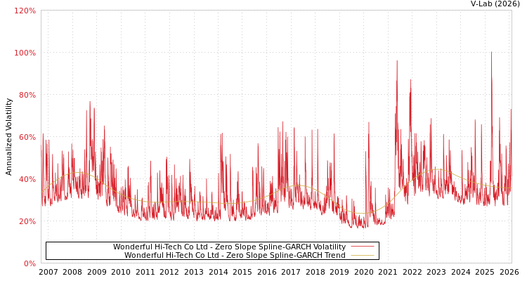 graph of Wonderful Hi-Tech Co Ltd S0GARCH
