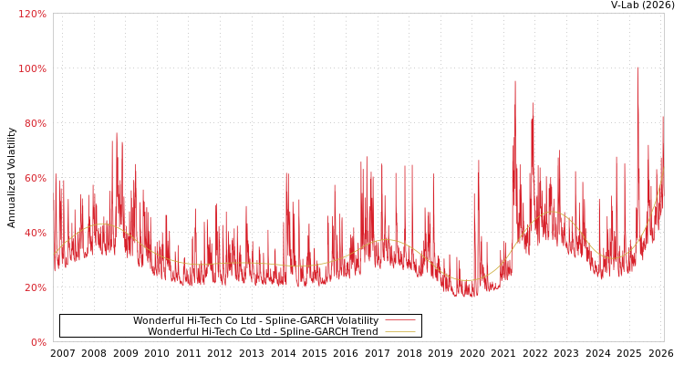 graph of Wonderful Hi-Tech Co Ltd SGARCH