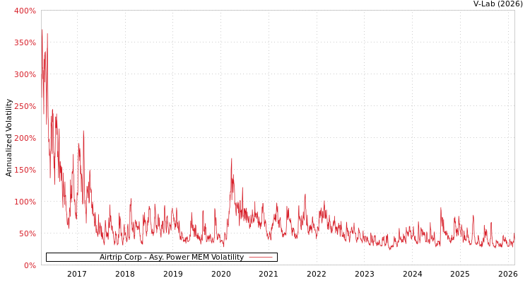 graph of Airtrip Corp APMEM