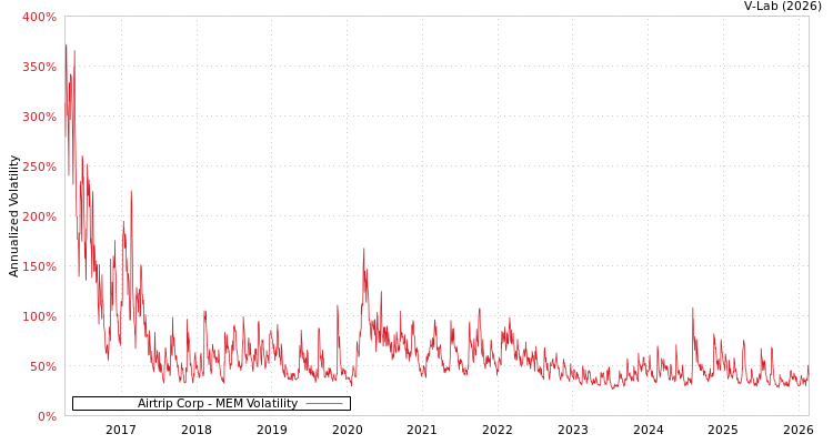 graph of Airtrip Corp MEM