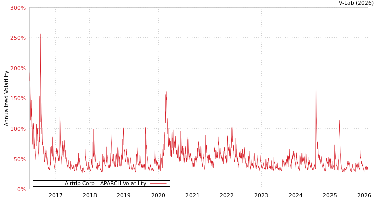 graph of Airtrip Corp APARCH