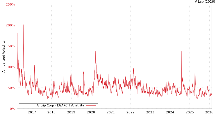 graph of Airtrip Corp EGARCH
