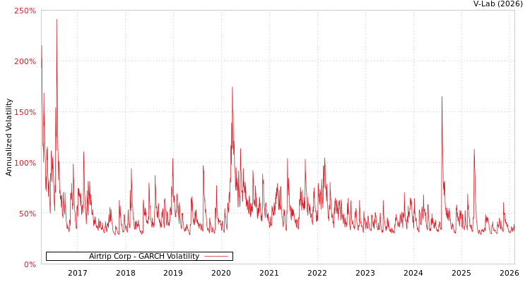 graph of Airtrip Corp GARCH