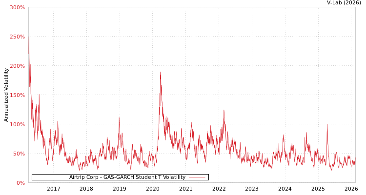 graph of Airtrip Corp GAS-GARCH-T