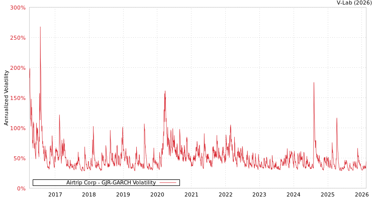 graph of Airtrip Corp GJR-GARCH