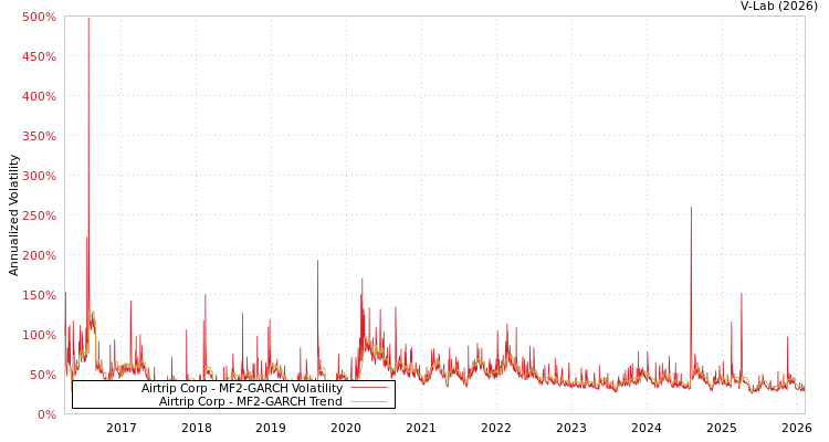 graph of Airtrip Corp MF2-GARCH