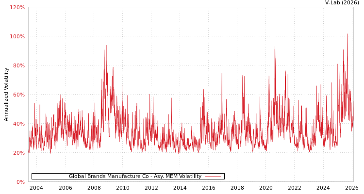 graph of Global Brands Manufacture Co AMEM