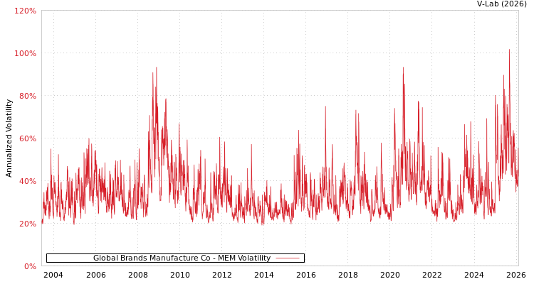 graph of Global Brands Manufacture Co MEM