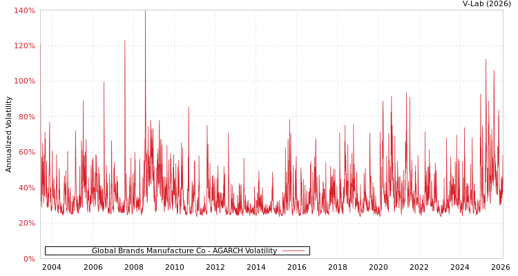 graph of Global Brands Manufacture Co AGARCH