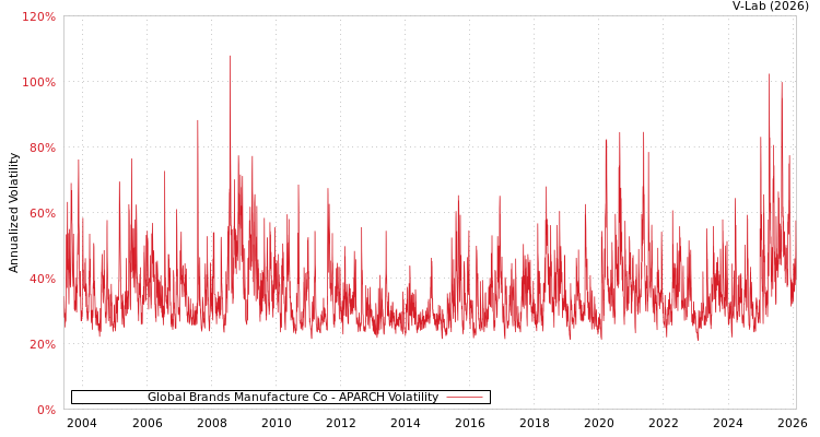 graph of Global Brands Manufacture Co APARCH