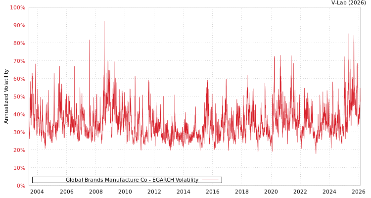 graph of Global Brands Manufacture Co EGARCH