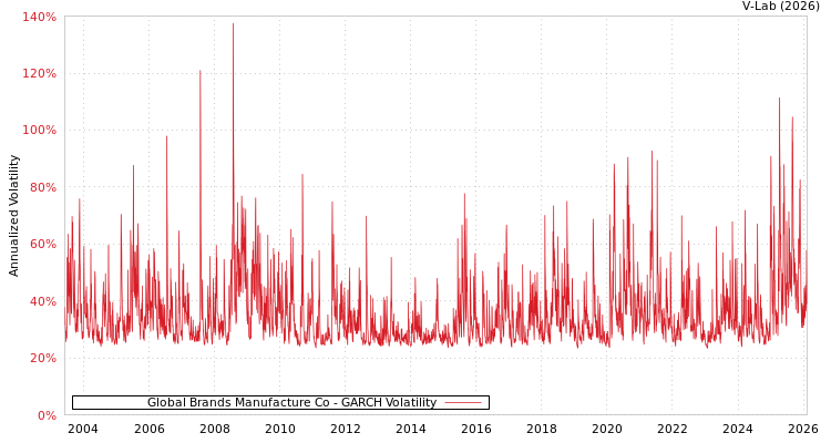 graph of Global Brands Manufacture Co GARCH