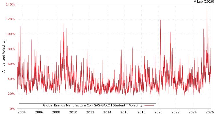 graph of Global Brands Manufacture Co GAS-GARCH-T