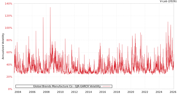 graph of Global Brands Manufacture Co GJR-GARCH