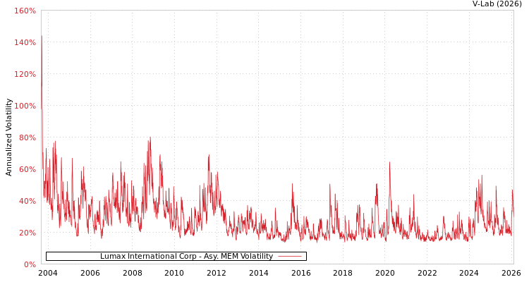 graph of Lumax International Corp AMEM