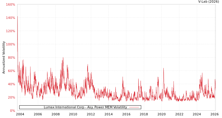 graph of Lumax International Corp APMEM